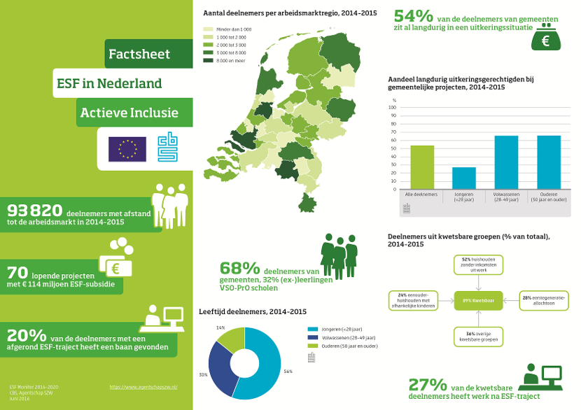 CBS factsheet ESF in Nederland