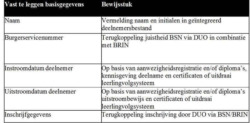 Aantonen van de subsidiabiliteit van de individuele deelnemer