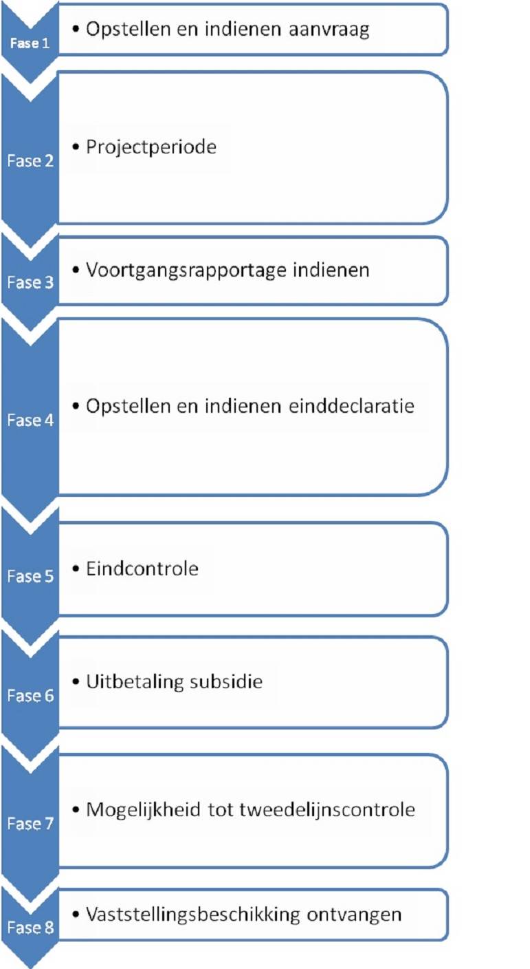 tijdfases